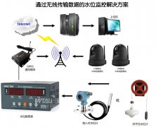 水電站、水庫水位測控系統(tǒng)
